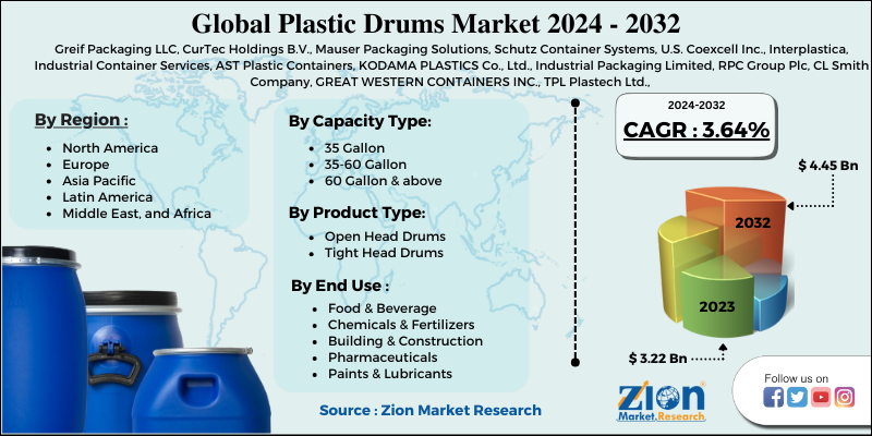 Plastic Drums Market