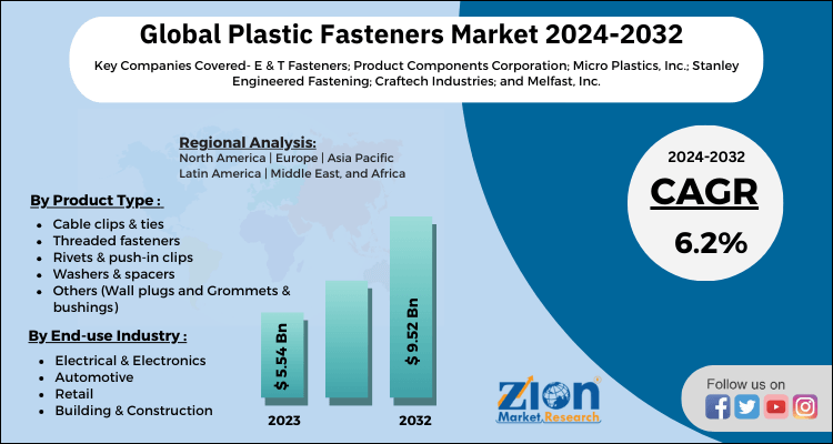 Plastic Fasteners Market