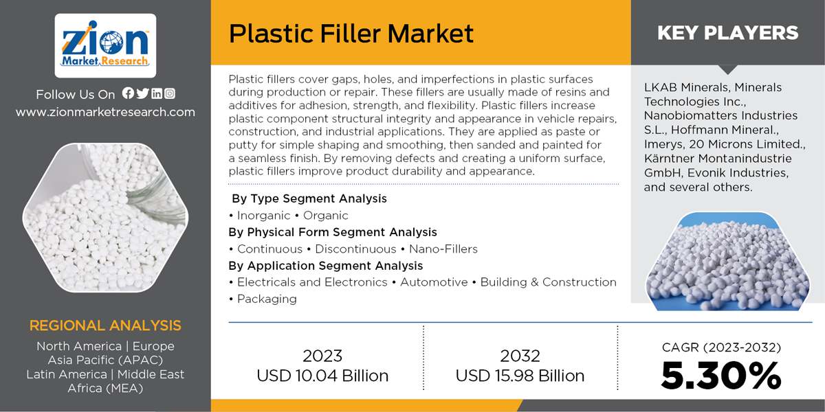 Global Plastic Fillers Market