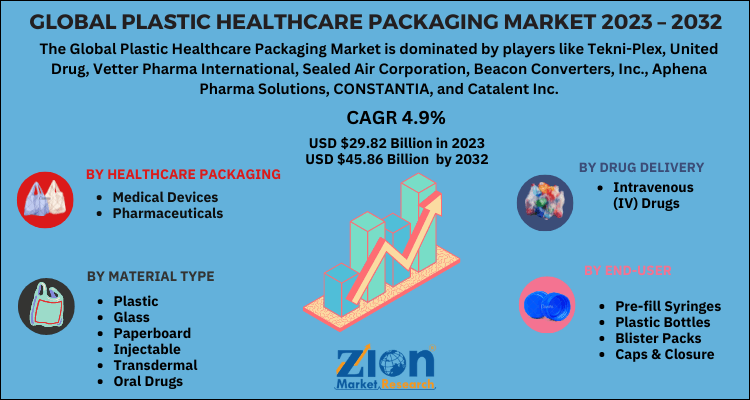 Plastic Healthcare Packaging Market