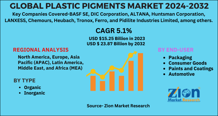 Plastic Pigments Market