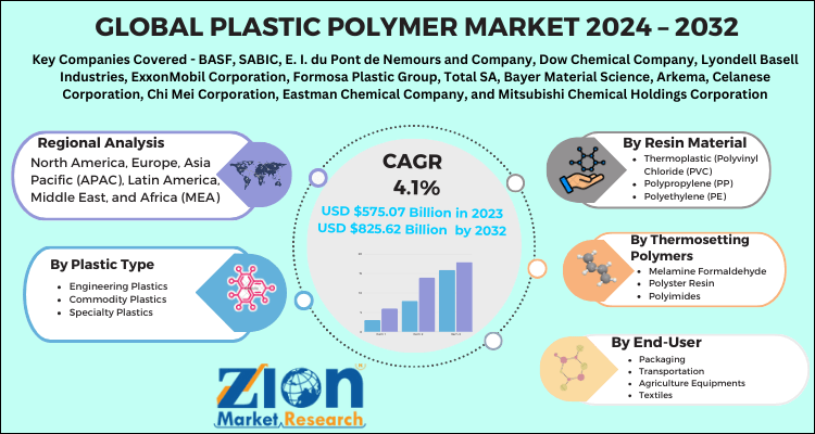 Plastic Polymer Market