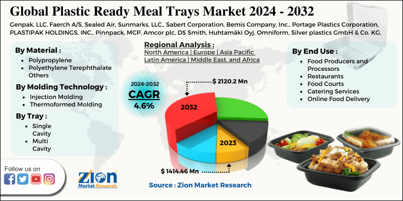 Plastic Ready Meal Trays Market