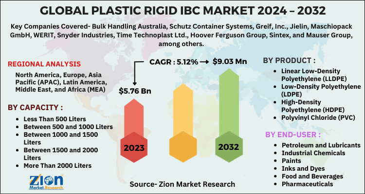 Plastic Rigid IBC Market