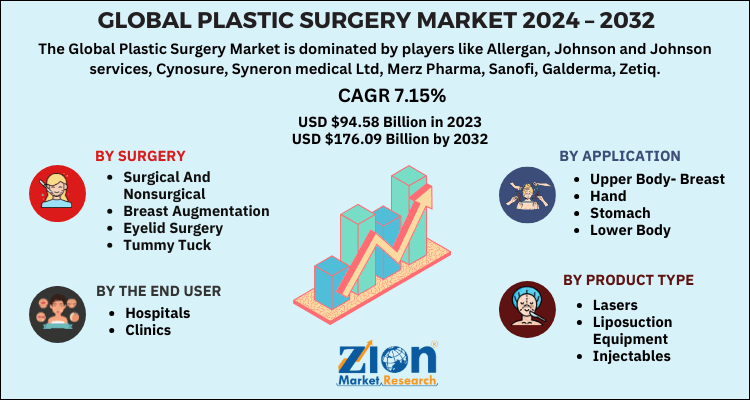 Global plastic surgery market