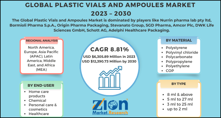 Plastic Vials and Ampoules Market