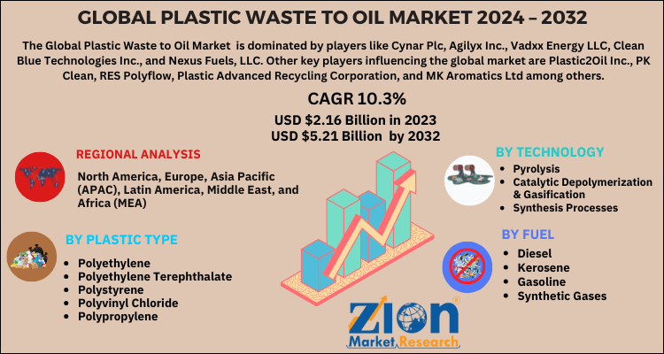 Global Plastic Waste To Oil Market