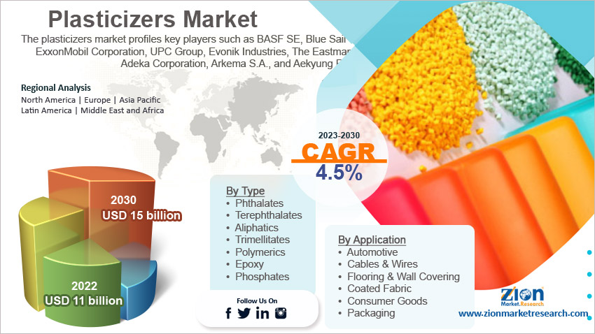 Global Plasticizers Market Size