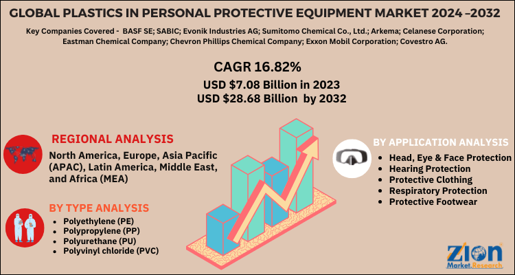 Plastics in Personal Protective Equipment Market