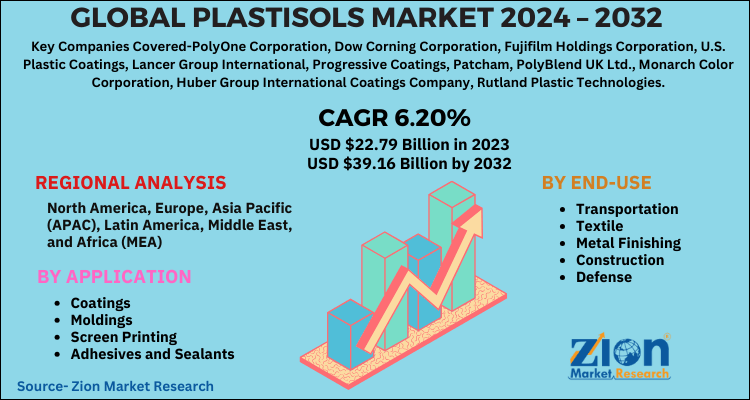 Plastisols Market