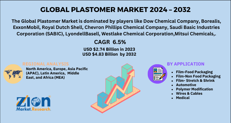 Plastomer Market