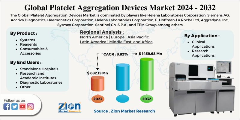 Platelet Aggregation Devices Market