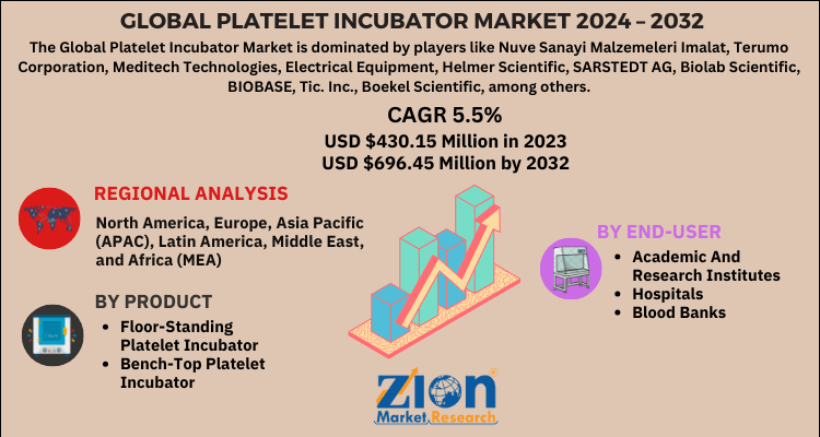 Global platelet incubator market