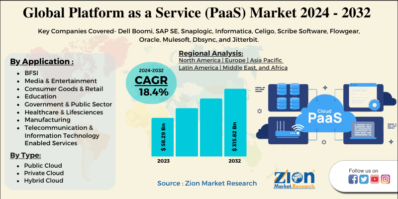 Global Platform As A Service (PaaS) Market 