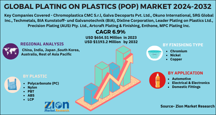 Global Plating On Plastics (POP) Market