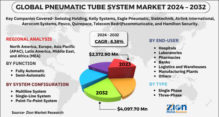 Pneumatic Tube System Market