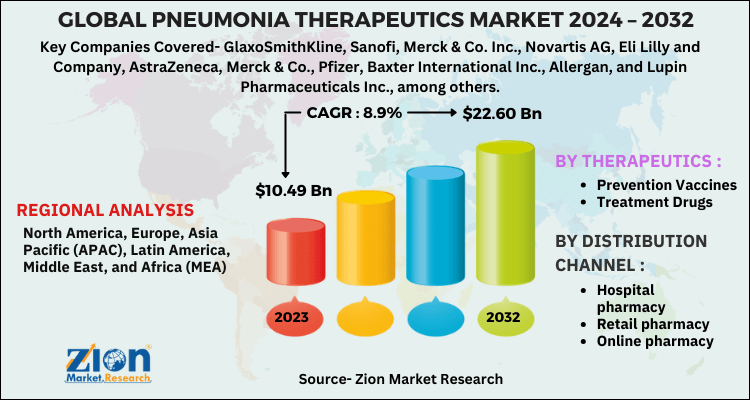 Pneumonia Therapeutics Market