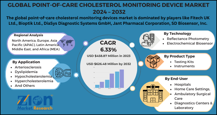 Point-of-care Cholesterol Monitoring Device Market