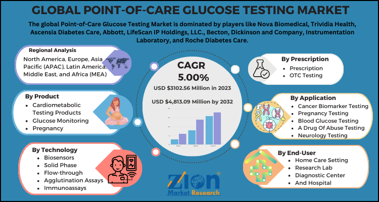 Point-of-Care Glucose Testing Market