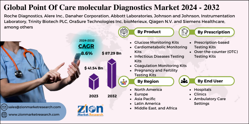 Point Of Care molecular Diagnostics Market