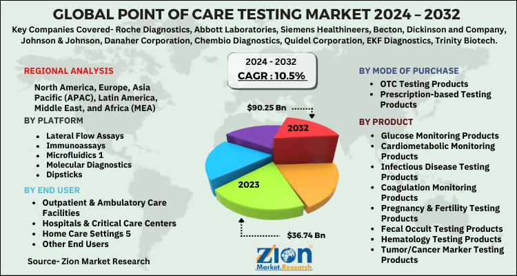 Point Of Care Testing Market