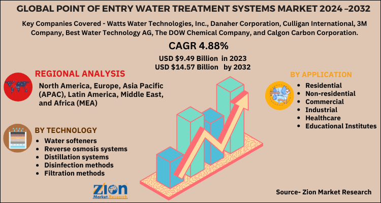 Global Point of Entry Water Treatment Systems Market