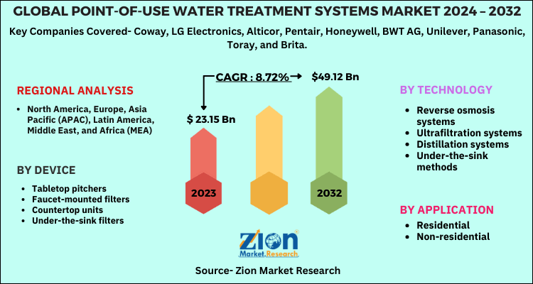 Global Point-Of-Use Water Treatment Systems Market