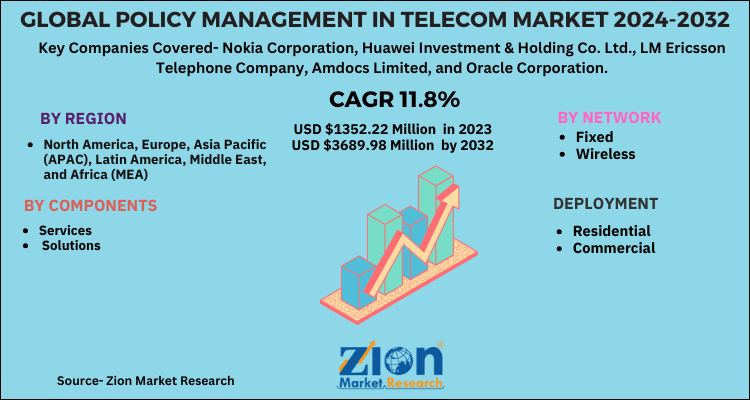 Global Policy Management In Telecom Market 