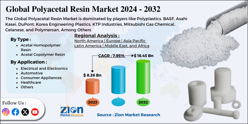 Polyacetal Resin Market