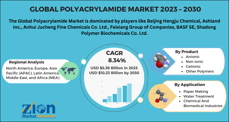 Polyacrylamide Market