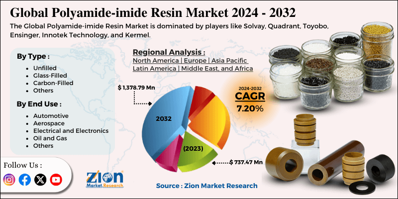 Polyamide-imide Resin Market