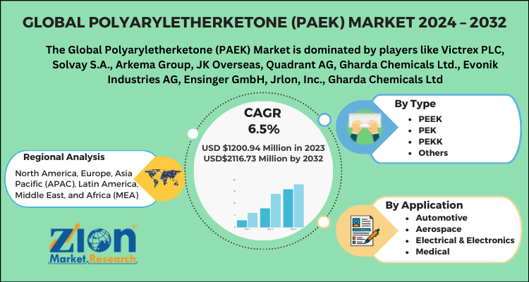 Polyaryletherketone (PAEK) Market