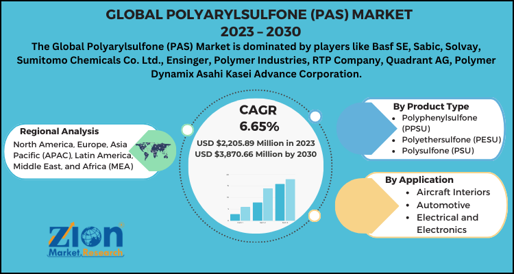 Polyarylsulfone Market