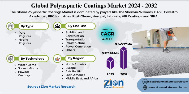 Polyaspartic Coatings Market