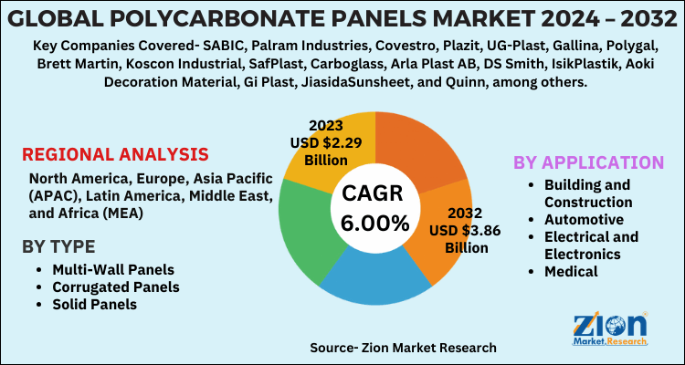 Polycarbonate Panels Market