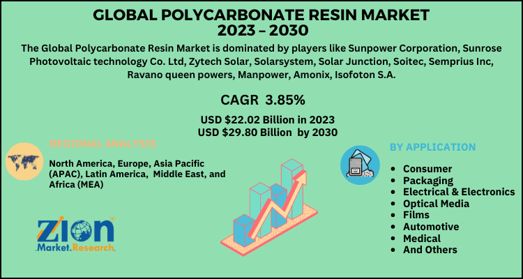 Polycarbonate Resin Market