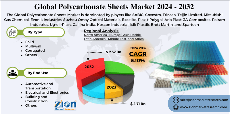 Polycarbonate Sheets Market