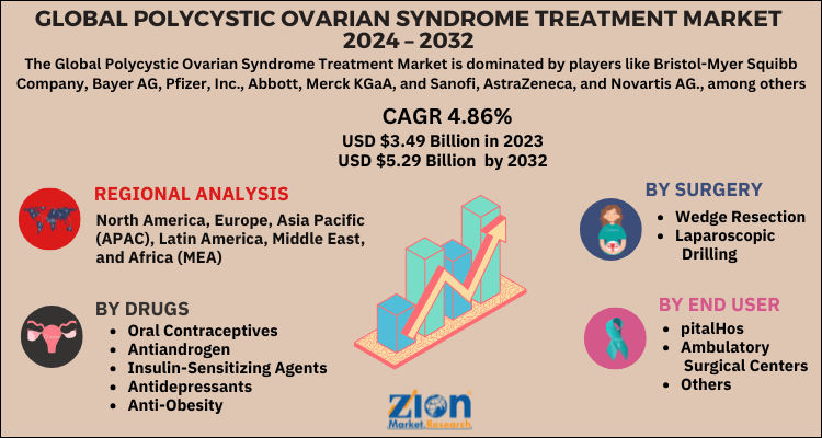 Global polycystic ovarian syndrome pcos treatment market