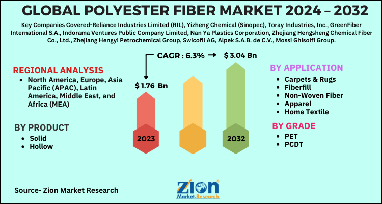 Polyester Fiber Market