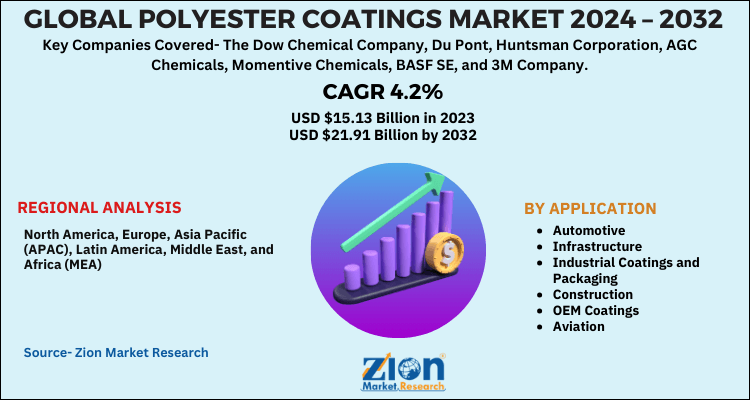 Polyester Coatings Market