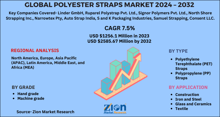 Polyester Straps Market