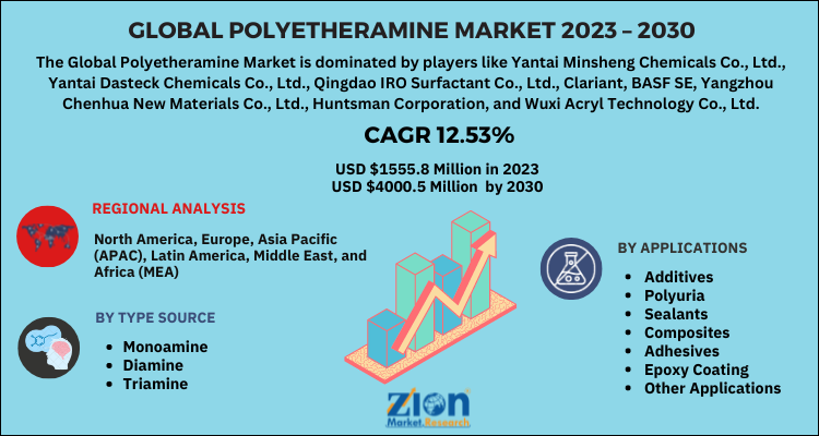 Polyetheramine Market