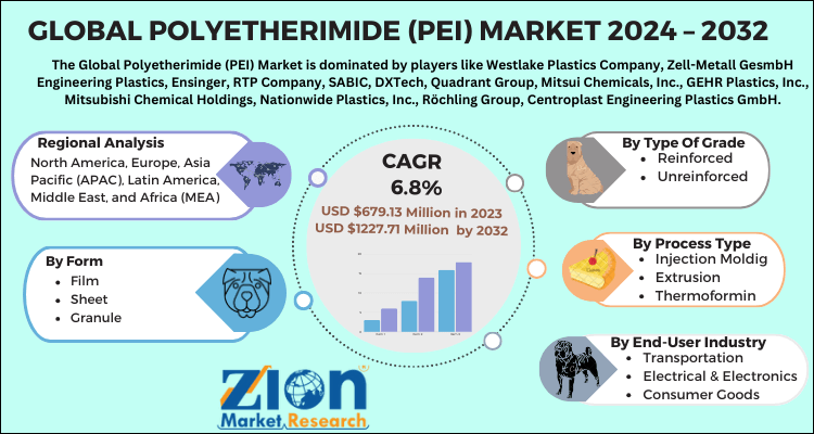 Global Polyetherimide (PEI) Market 