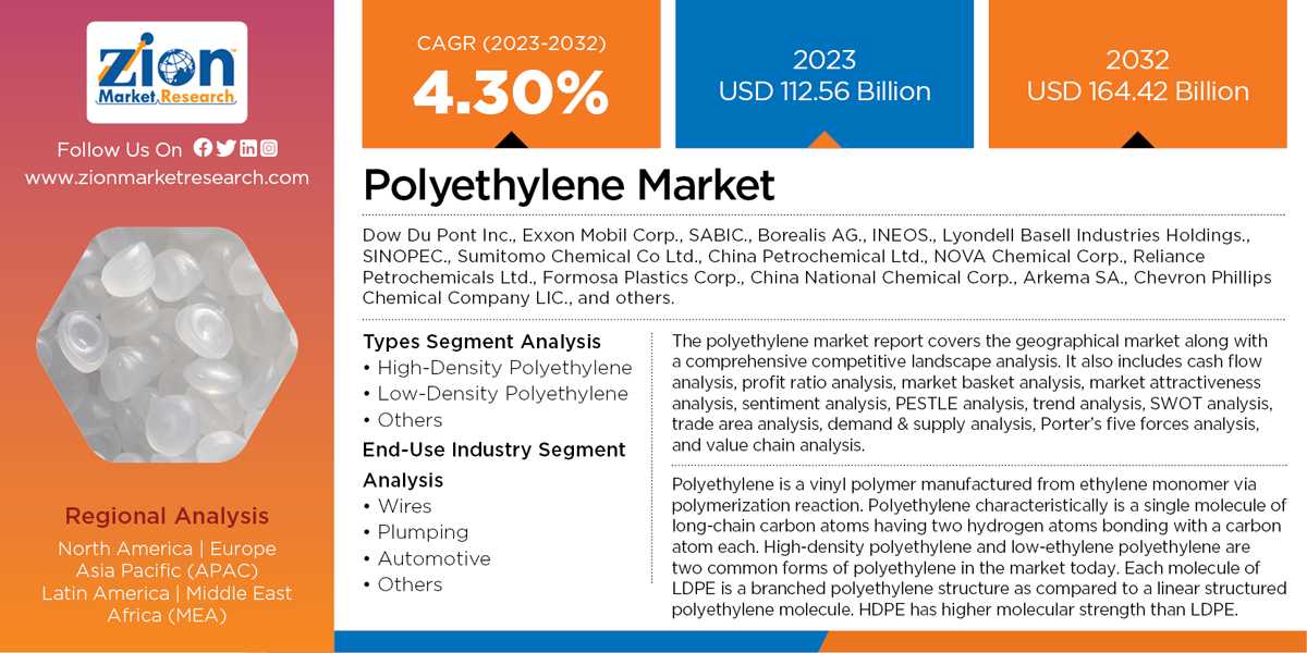 Global polyethylene market