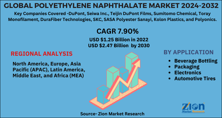 Polyethylene Naphthalate Market