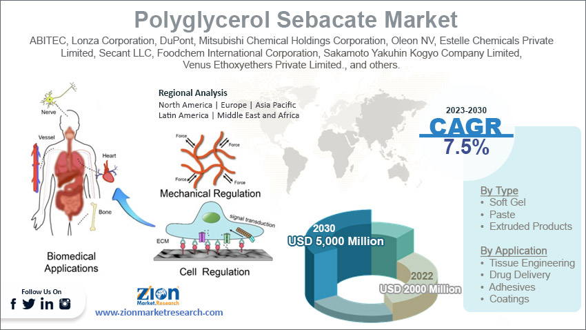 Global Polyglycerol Sebacate Market Size