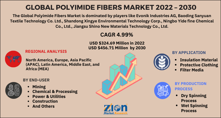 Polyimide Fibers Market