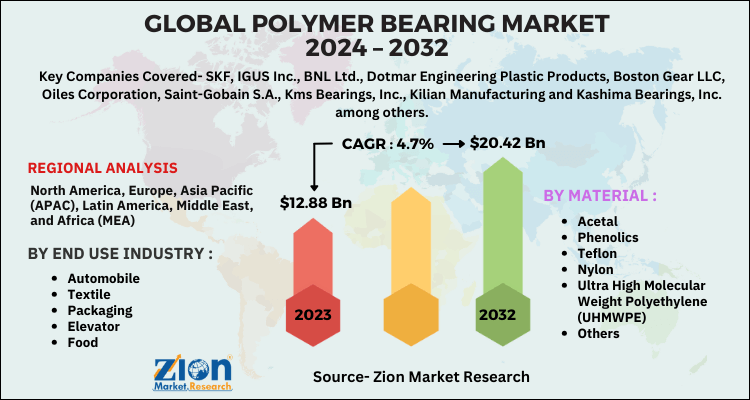 Polymer Bearing Market