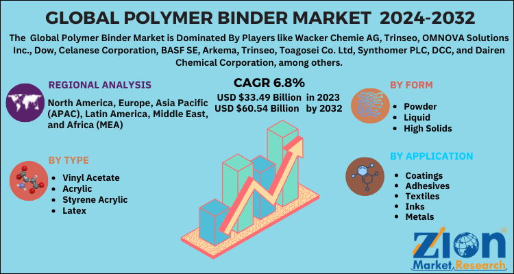 Polymer Binder Market