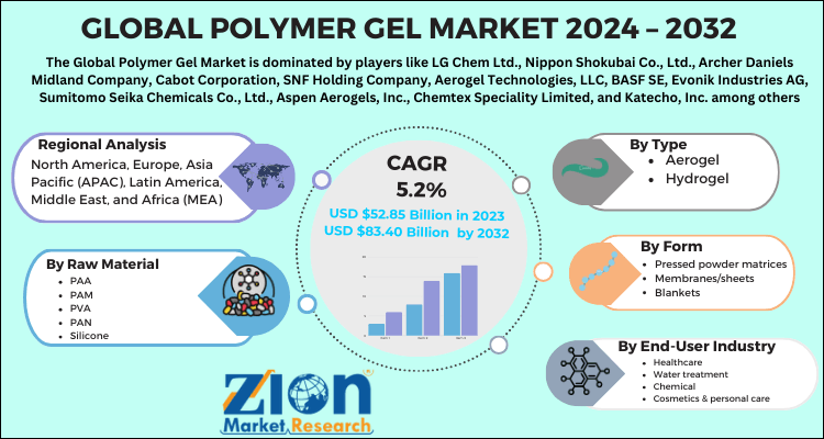 Polymer Gel Market